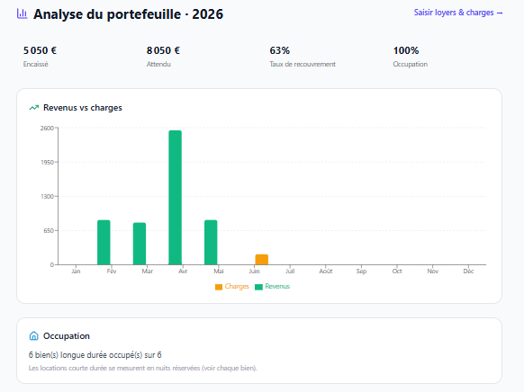 Analyses du portefeuille